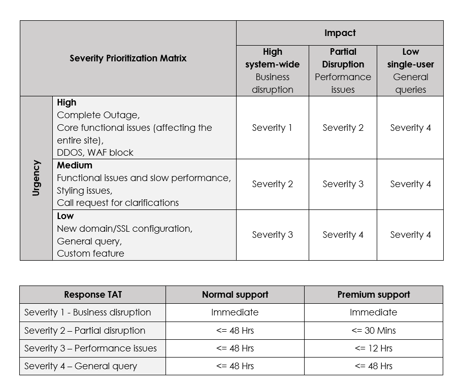 N7 Support Severity Prioritization Matrix and Response TAT