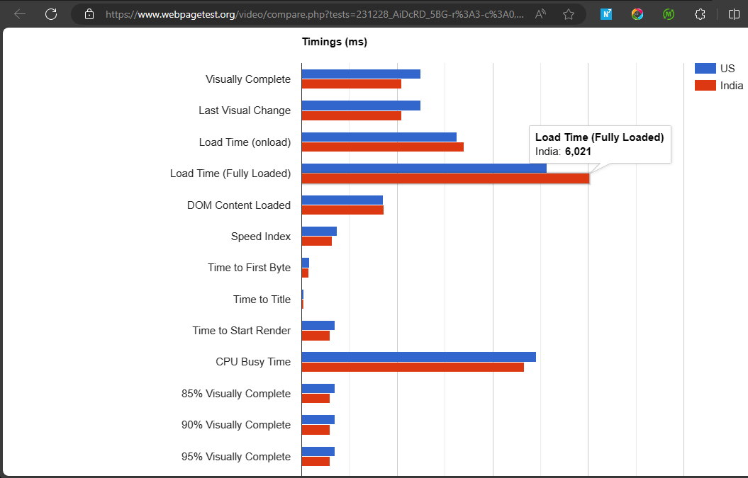 WebPageTest